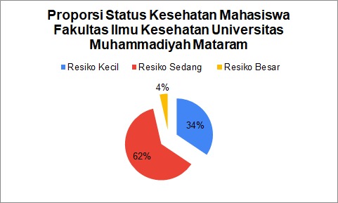 SURVEY DAMPAK KESEHATAN DAN SOSIAL EKONOMI MAHASISWA FIK UMMAT