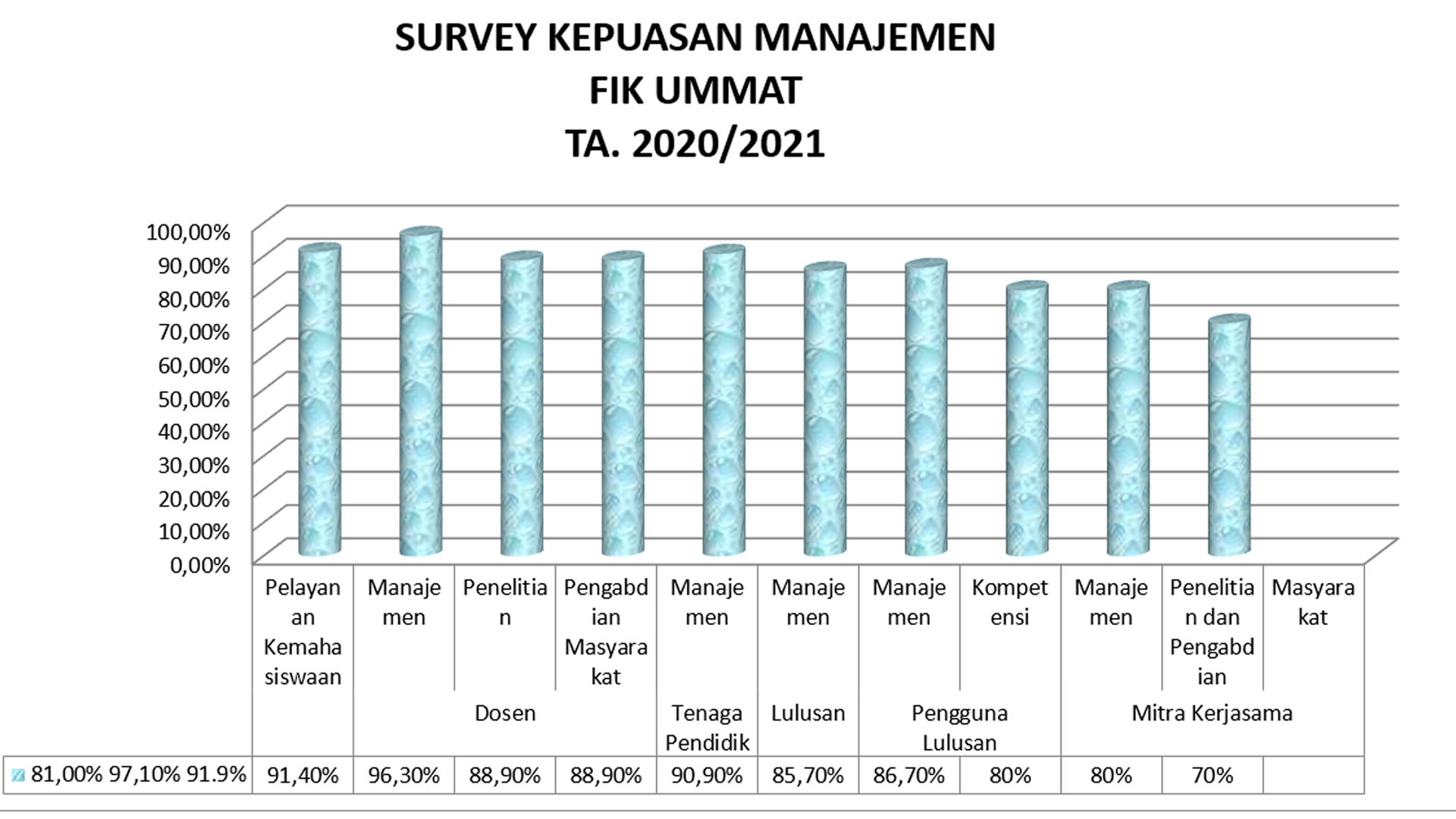 Survey Kepuasan Terhadap Manajemen FIK UMMAT 2020/2021